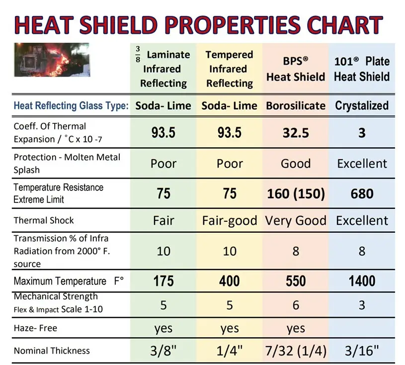 Heat Shield Glass Specs