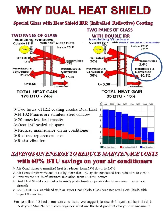 Why Dual Heat Shield Glass